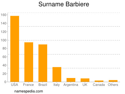 Familiennamen Barbiere