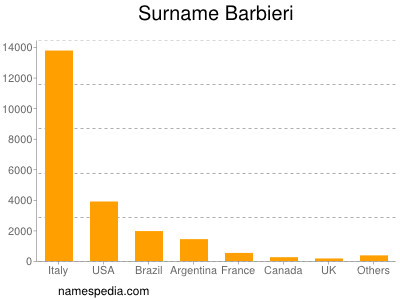 Familiennamen Barbieri