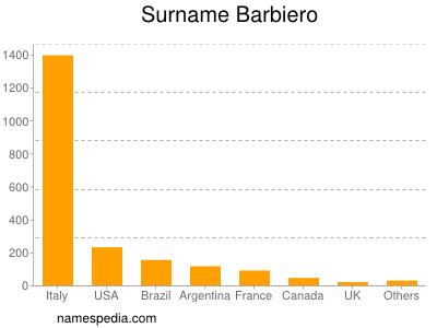 nom Barbiero