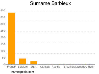 Familiennamen Barbieux