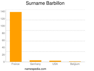 Surname Barbillon