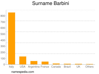 Familiennamen Barbini