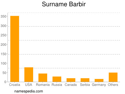 Familiennamen Barbir