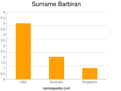 Familiennamen Barbiran