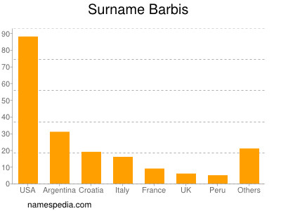 Familiennamen Barbis