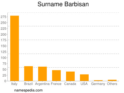 Familiennamen Barbisan