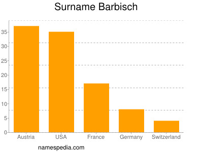 Familiennamen Barbisch