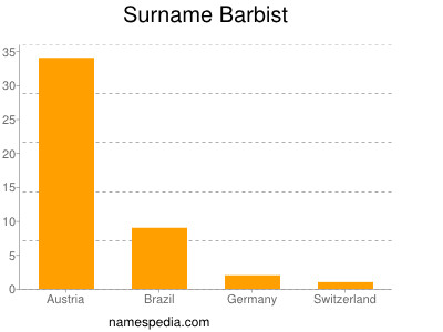 Familiennamen Barbist