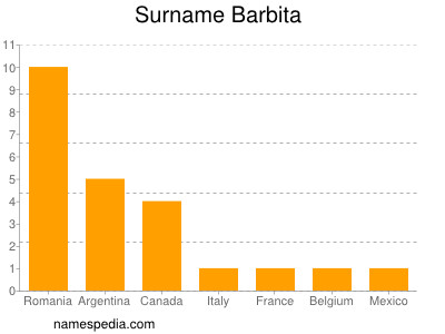 nom Barbita