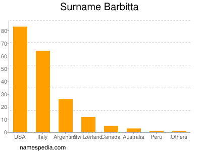 Surname Barbitta