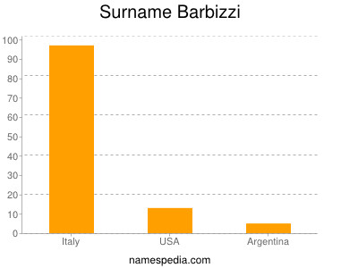 nom Barbizzi