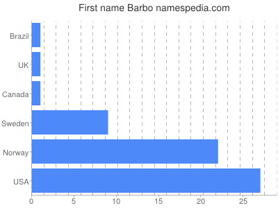 Given name Barbo
