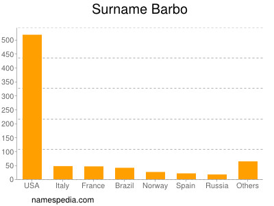 Familiennamen Barbo