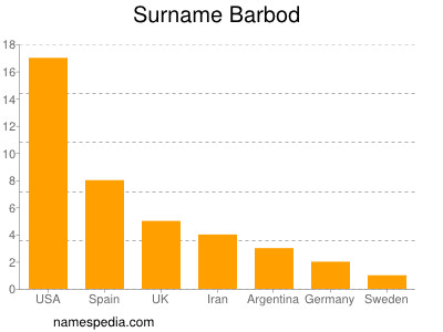 Surname Barbod