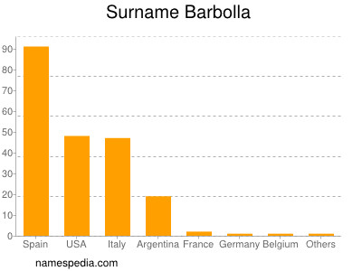 Familiennamen Barbolla