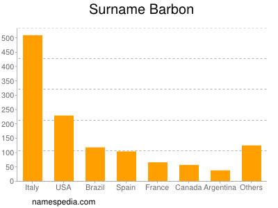 nom Barbon