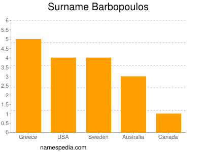 Familiennamen Barbopoulos