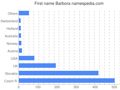 Vornamen Barbora