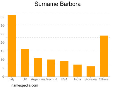 Familiennamen Barbora