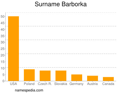 Familiennamen Barborka