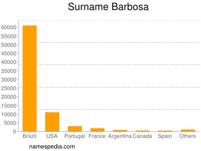Familiennamen Barbosa