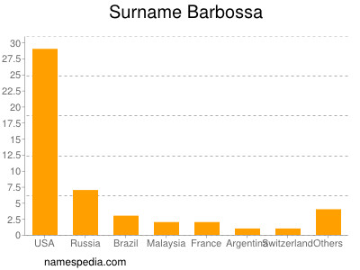 Familiennamen Barbossa