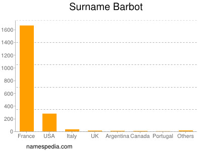 Familiennamen Barbot