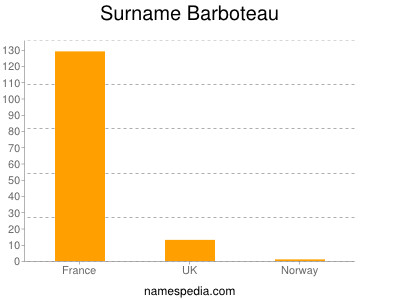 Familiennamen Barboteau