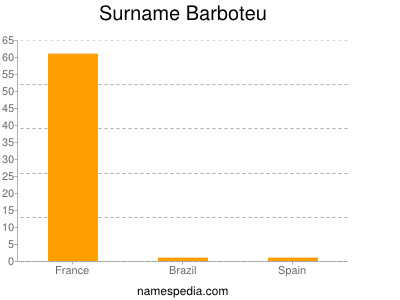 Familiennamen Barboteu