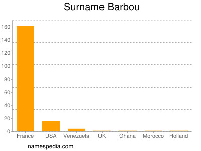 Familiennamen Barbou