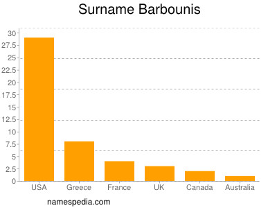 Familiennamen Barbounis