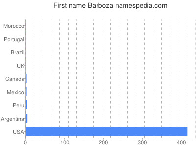 prenom Barboza