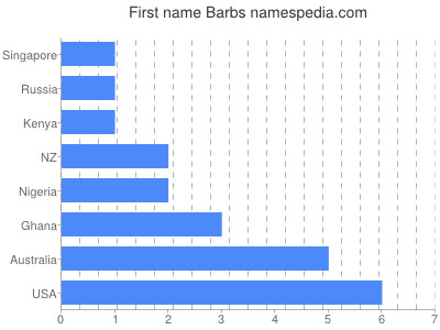 Given name Barbs