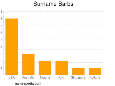 Familiennamen Barbs