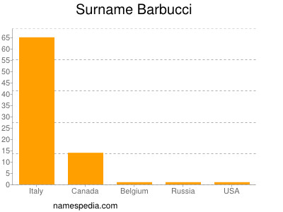 Familiennamen Barbucci