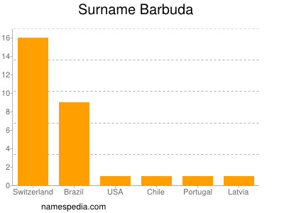 Familiennamen Barbuda