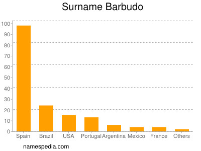 Surname Barbudo