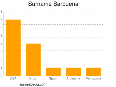 Familiennamen Barbuena