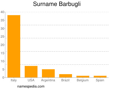 Familiennamen Barbugli