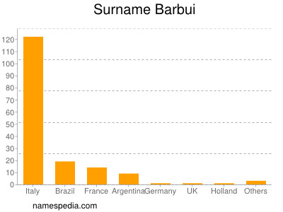 Surname Barbui
