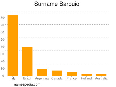 nom Barbuio