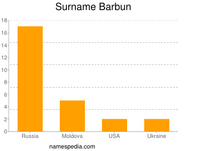 Familiennamen Barbun