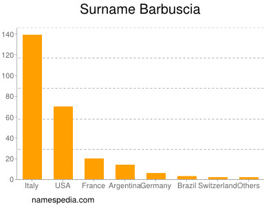 Familiennamen Barbuscia