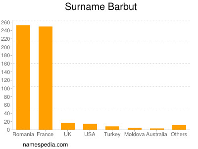 Surname Barbut