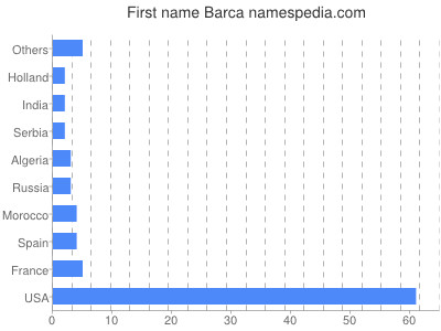 Given name Barca