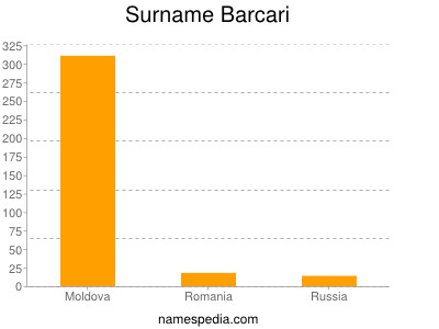 Familiennamen Barcari