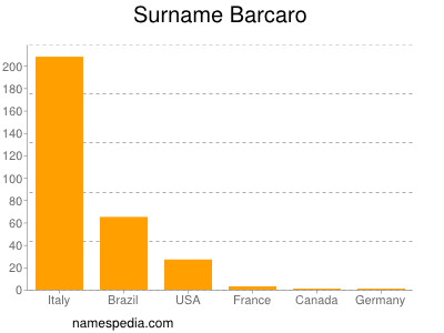 Familiennamen Barcaro