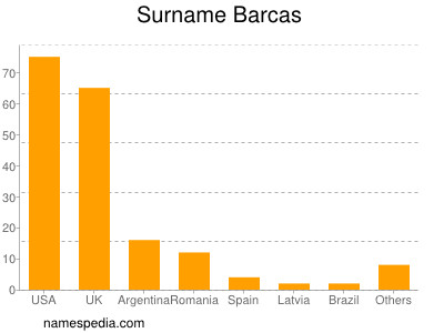 Familiennamen Barcas