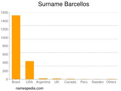 Surname Barcellos