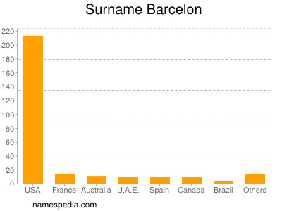 Familiennamen Barcelon